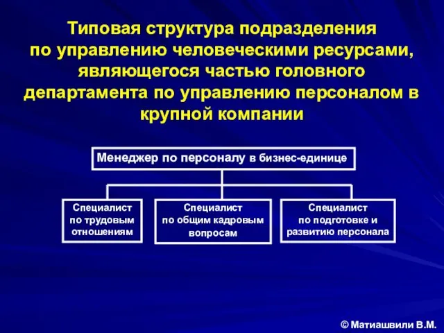 Типовая структура подразделения по управлению человеческими ресурсами, являющегося частью головного