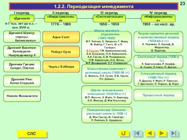 Древний Шумер: «жрецы-бизнесмены» 1.2.2. Периодизация менеджмента «Древний» «Индустриальный» «Систематизации» «Информационный»