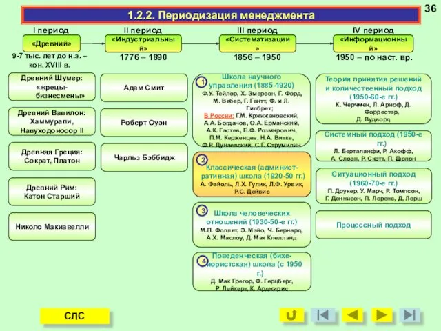 «Древний» «Индустриальный» «Систематизации» «Информационный» Древний Шумер: «жрецы-бизнесмены» Древний Вавилон: Хаммурапи,