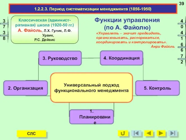 Функции управления (по А. Файолю) 1.2.2.3. Период систематизации менеджмента (1856-1950)