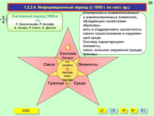 1.2.2.4. Информационный период (с 1950 г. по наст. вр.) Основные