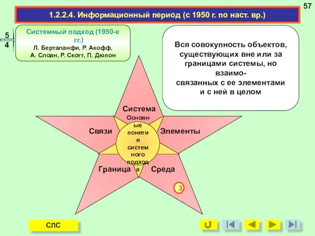 1.2.2.4. Информационный период (с 1950 г. по наст. вр.) Основные