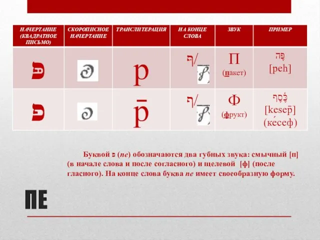 ПЕ Буквой פ (пе) обозначаются два губных звука: смычный [п]