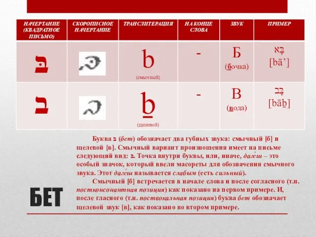 БЕТ Буква ב (бет) обозначает два губных звука: смычный [б]