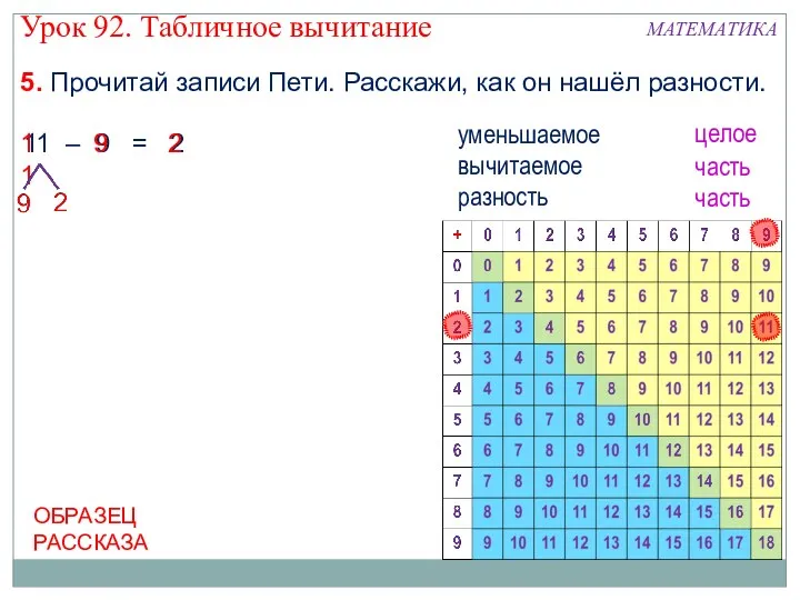 11 – 9 = 2 11 уменьшаемое вычитаемое целое часть