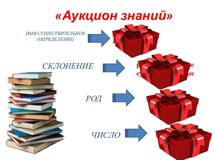 «Аукцион знаний» ИМЯ СУЩЕСТВИТЕЛЬНОЕ (ОПРЕДЕЛЕНИЕ) Разряды СКЛОНЕНИЕ разносклоняемые существительные РОД