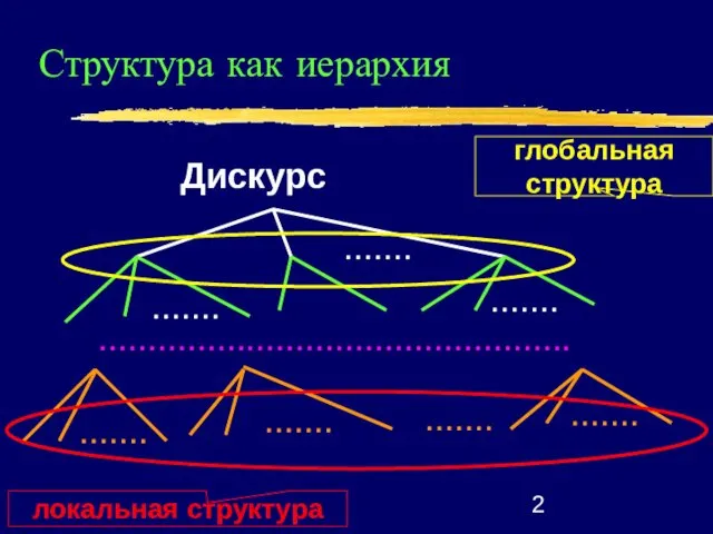 Структура как иерархия Дискурс ....... ....... ....... ................................................ ....... ....... ....... ....... глобальная структура локальная структура