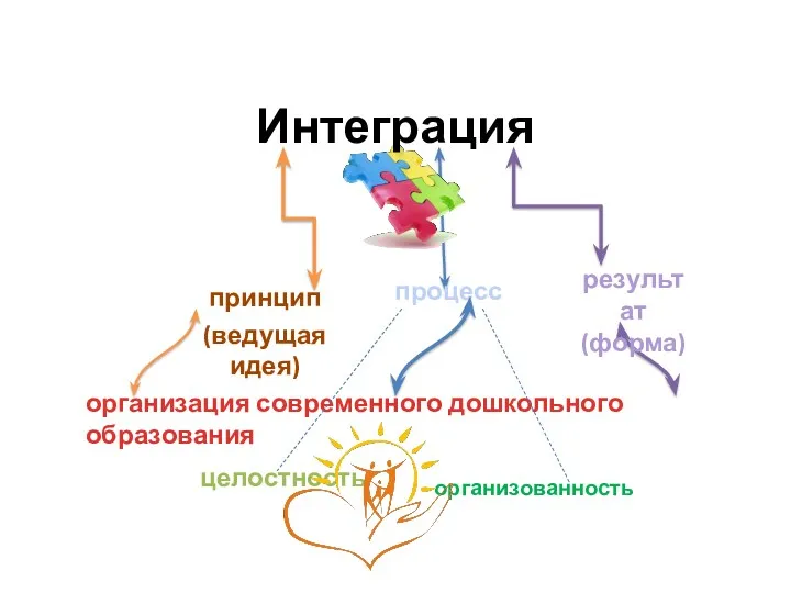 Интеграция принцип (ведущая идея) процесс результат (форма) организация современного дошкольного образования целостность организованность