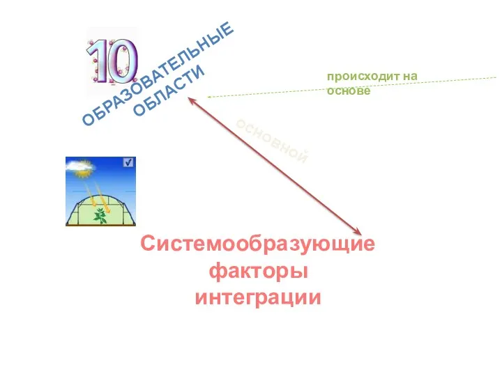 Системообразующие факторы интеграции основной Образовательные области проникновение происходит на основе