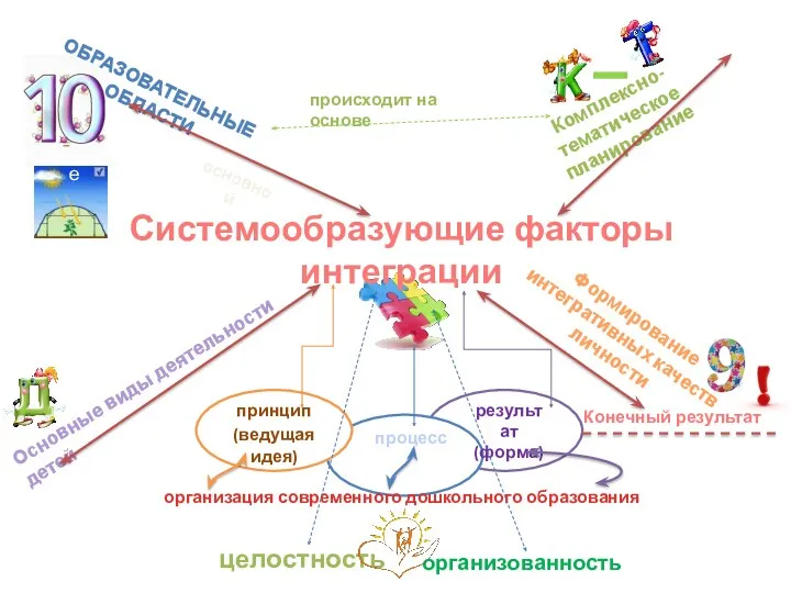 Системообразующие факторы интеграции принцип (ведущая идея) процесс результат (форма) организация