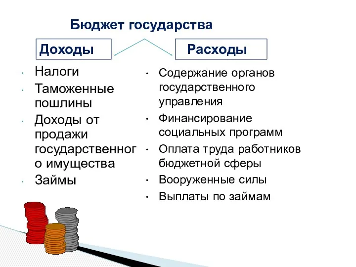 Налоги Таможенные пошлины Доходы от продажи государственного имущества Займы Бюджет