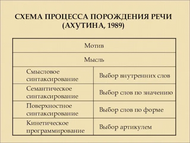 СХЕМА ПРОЦЕССА ПОРОЖДЕНИЯ РЕЧИ (АХУТИНА, 1989)