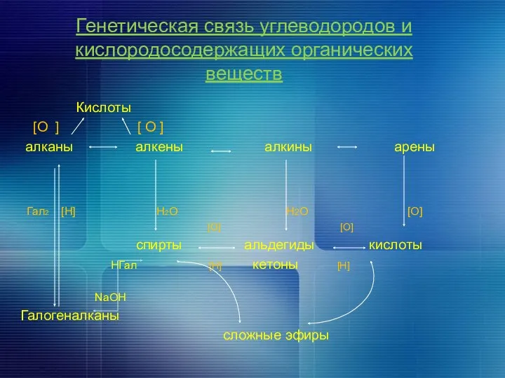 Генетическая связь углеводородов и кислородосодержащих органических веществ Кислоты [О ] [ О ]