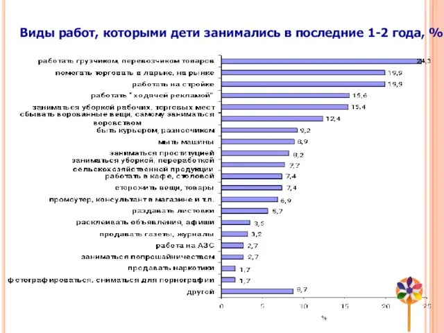 Виды работ, которыми дети занимались в последние 1-2 года, %