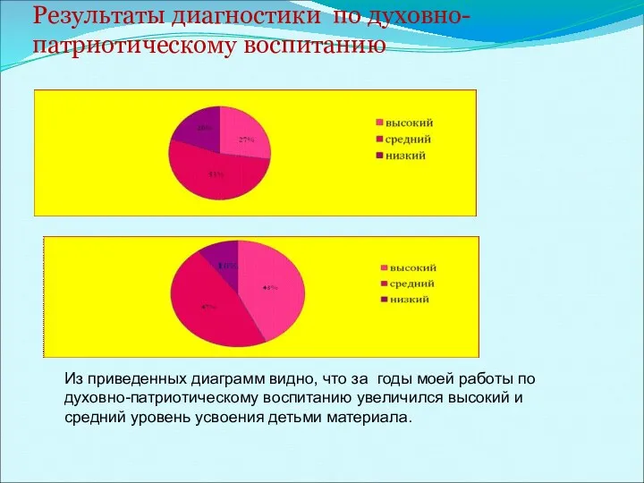 Результаты диагностики по духовно-патриотическому воспитанию Из приведенных диаграмм видно, что