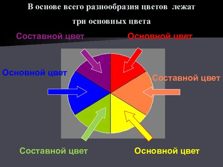 В основе всего разнообразия цветов лежат три основных цвета Составной цвет Составной цвет Составной цвет