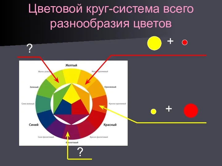 Цветовой круг-система всего разнообразия цветов + + ? ?