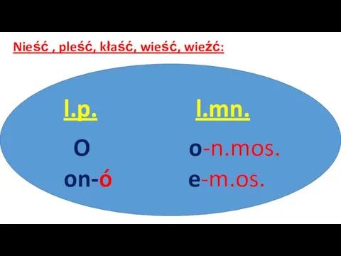 Nieść , pleść, kłaść, wieść, wieźć: l.p. l.mn. O o-n.mos. on-ó e-m.os. .