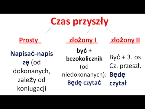 Czas przyszły Prosty złożony I złożony II Napisać-napiszę (od dokonanych,