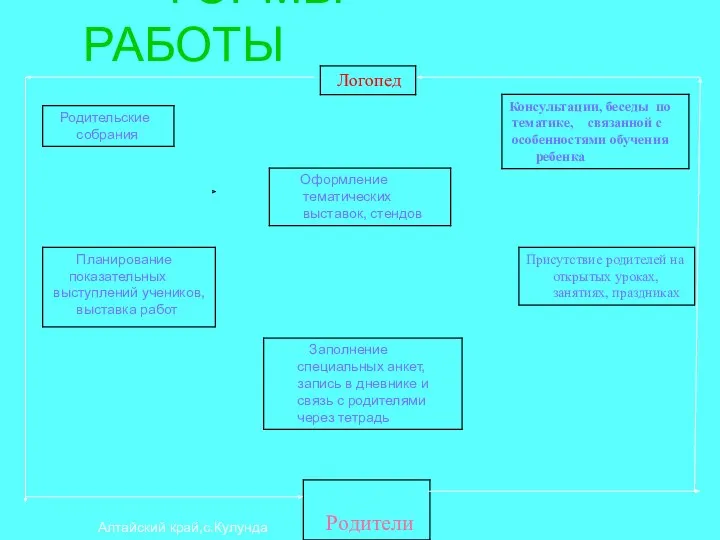 ФОРМЫ РАБОТЫ Алтайский край,с.Кулунда