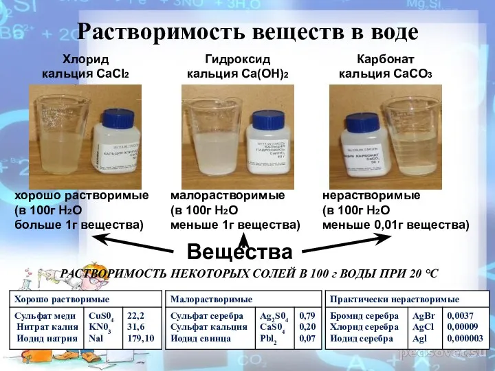 Растворимость веществ в воде Вещества хорошо растворимые (в 100г H2O