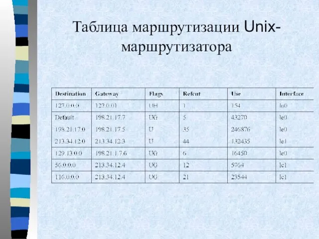 Таблица маршрутизации Unix-маршрутизатора