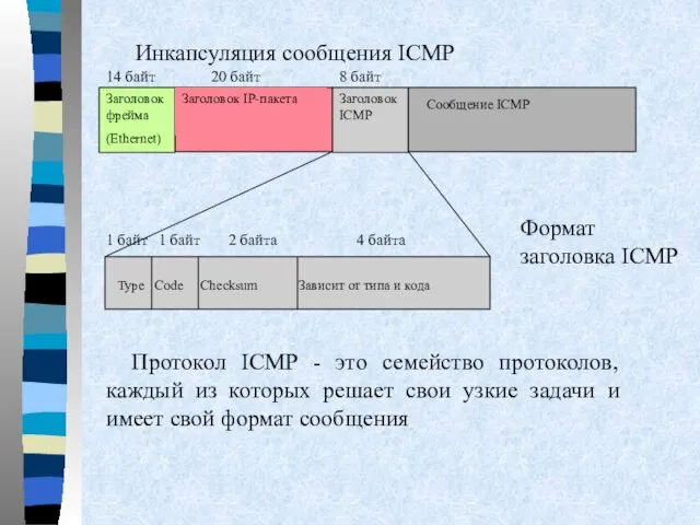 Инкапсуляция сообщения ICMP Протокол ICMP - это семейство протоколов, каждый из которых решает