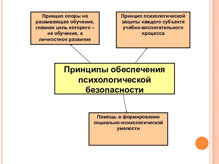 Принципы обеспечения психологической безопасности Принцип психологической защиты каждого субъекта учебно-воспитательного