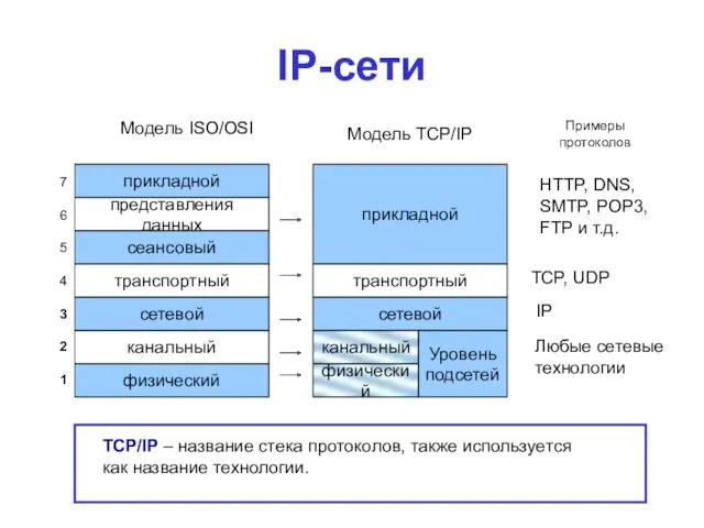 IP-сети Модель TCP/IP прикладной представления данных сеансовый транспортный физический канальный