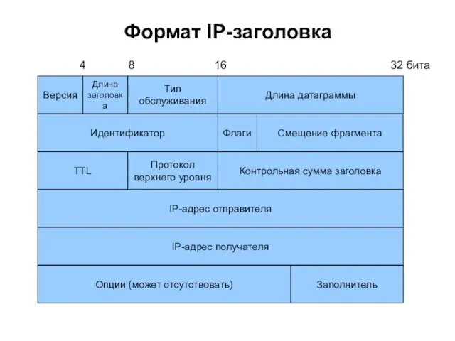 Формат IP-заголовка