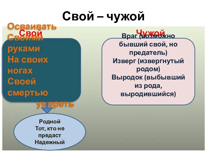 Свой – чужой Свой Чужой Осваивать Своими руками На своих