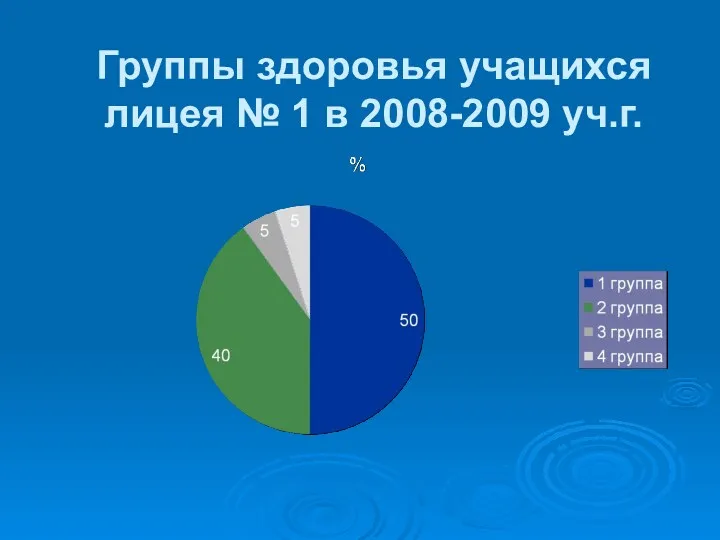Группы здоровья учащихся лицея № 1 в 2008-2009 уч.г.