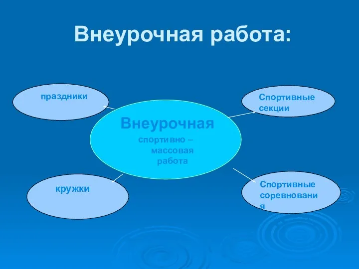 Внеурочная работа: Внеурочная спортивно – массовая работа кружки Спортивные соревнования Спортивные секции праздники