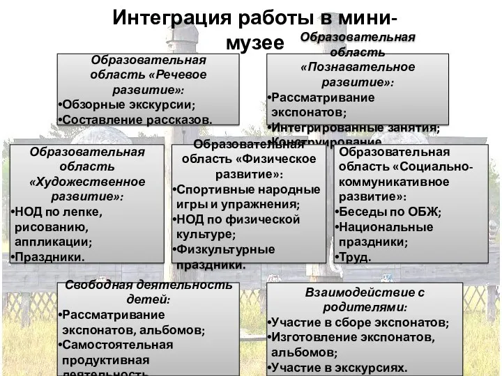 Интеграция работы в мини-музее Образовательная область «Речевое развитие»: Обзорные экскурсии; Составление рассказов. Образовательная