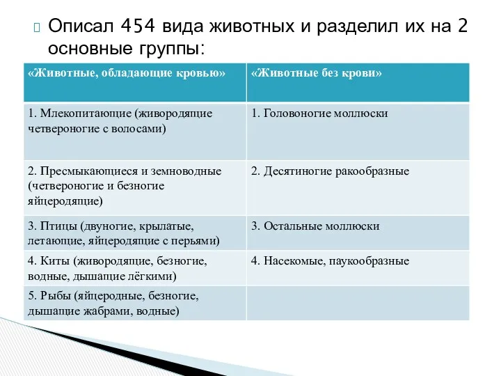 Описал 454 вида животных и разделил их на 2 основные группы: