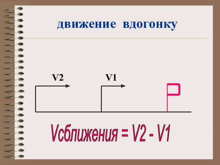 движение вдогонку Vсближения = V2 - V1 V1 V2