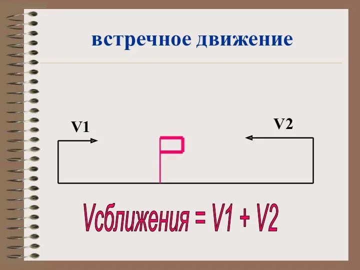 встречное движение V1 V2 Vсближения = V1 + V2