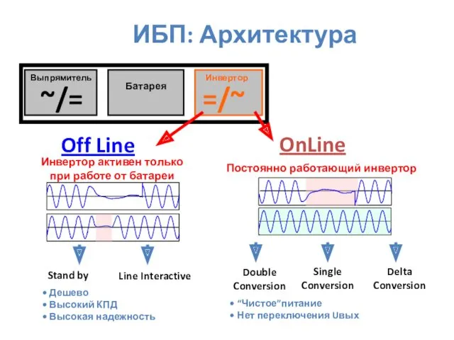 Выпрямитель Инвертор Батарея =/~ ~/= OnLine Off Line Постоянно работающий