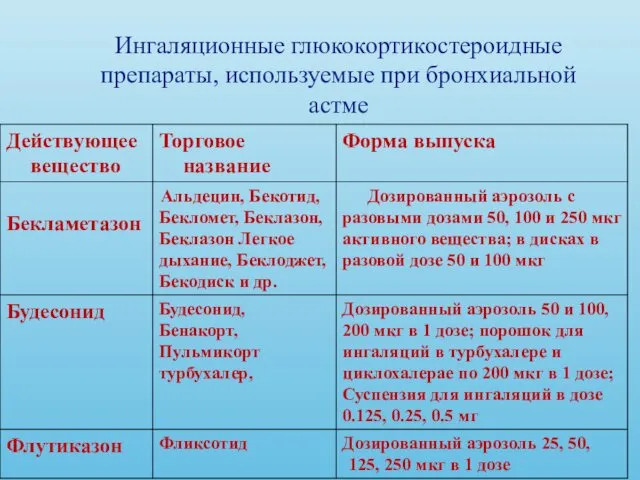 Ингаляционные глюкокортикостероидные препараты, используемые при бронхиальной астме