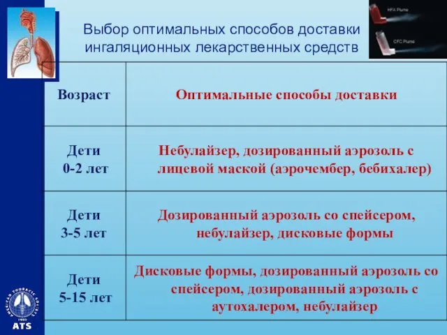 Выбор оптимальных способов доставки ингаляционных лекарственных средств