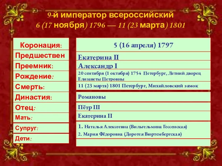 9-й император всероссийский 6 (17 ноября) 1796 — 11 (23