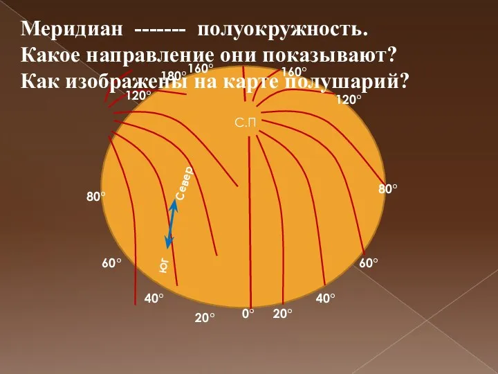 С.П 180° 0° 20° 40° 60° 80° 120° 160° 160°