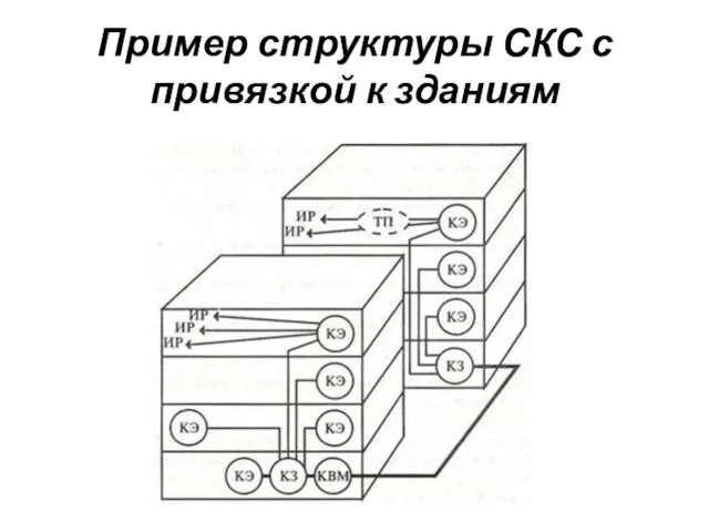 Пример структуры СКС с привязкой к зданиям