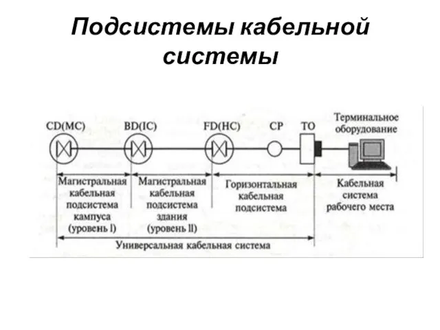 Подсистемы кабельной системы