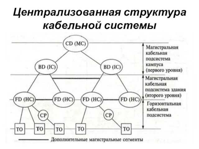 Централизованная структура кабельной системы