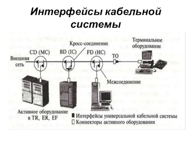 Интерфейсы кабельной системы