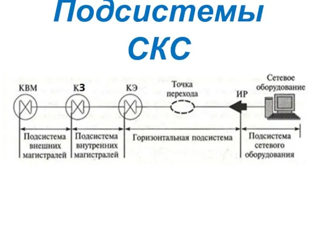 Подсистемы СКС