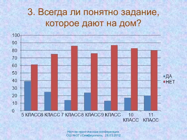 3. Всегда ли понятно задание, которое дают на дом? Научно-практическая конференция. ОШ №37 г.Симферополь, 28.03.2012