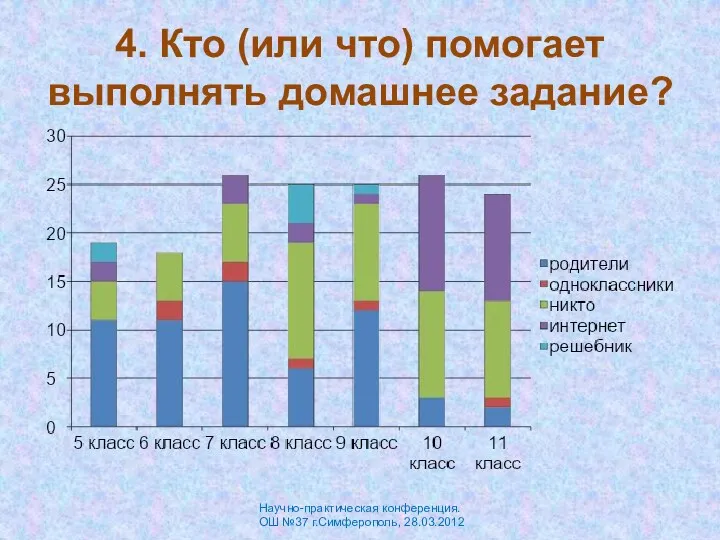 4. Кто (или что) помогает выполнять домашнее задание? Научно-практическая конференция. ОШ №37 г.Симферополь, 28.03.2012