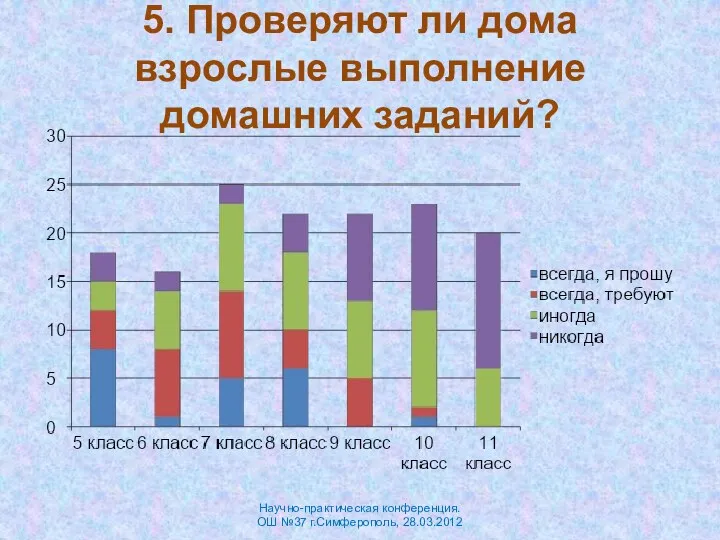 5. Проверяют ли дома взрослые выполнение домашних заданий? Научно-практическая конференция. ОШ №37 г.Симферополь, 28.03.2012